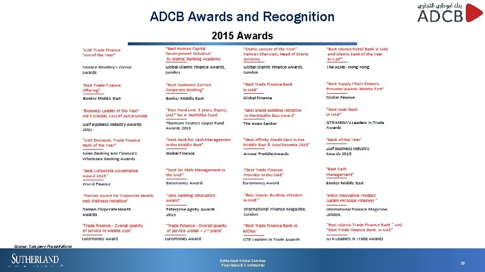 ADCB Awards and Recognition 2015 Awards Source: Company Presentations Sutherland Global Services Proprietary &