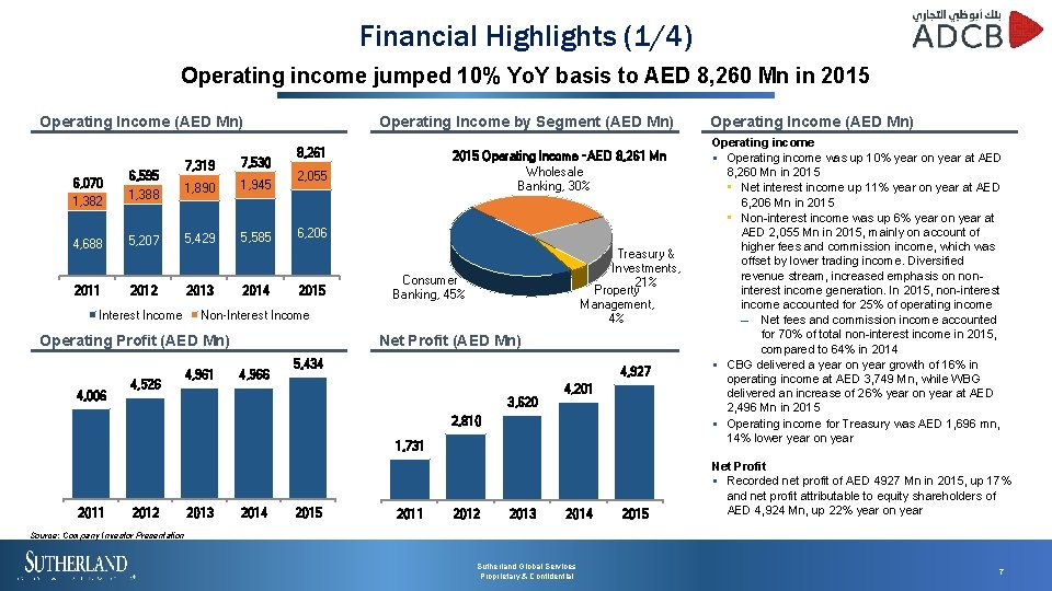 Financial Highlights (1/4) Operating income jumped 10% Yo. Y basis to AED 8, 260