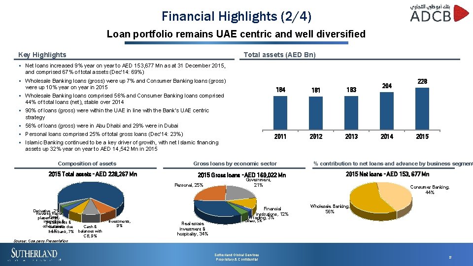Financial Highlights (2/4) Loan portfolio remains UAE centric and well diversified Key Highlights Total