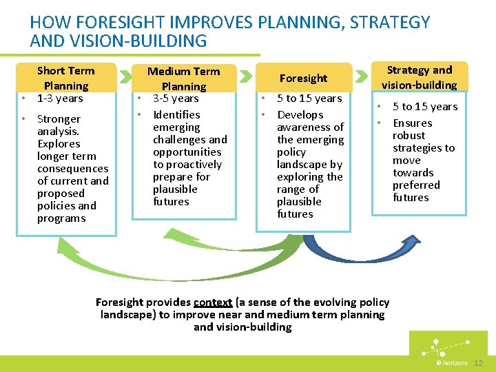 HOW FORESIGHT IMPROVES PLANNING, STRATEGY AND VISION-BUILDING Short Term Planning • 1 -3 years