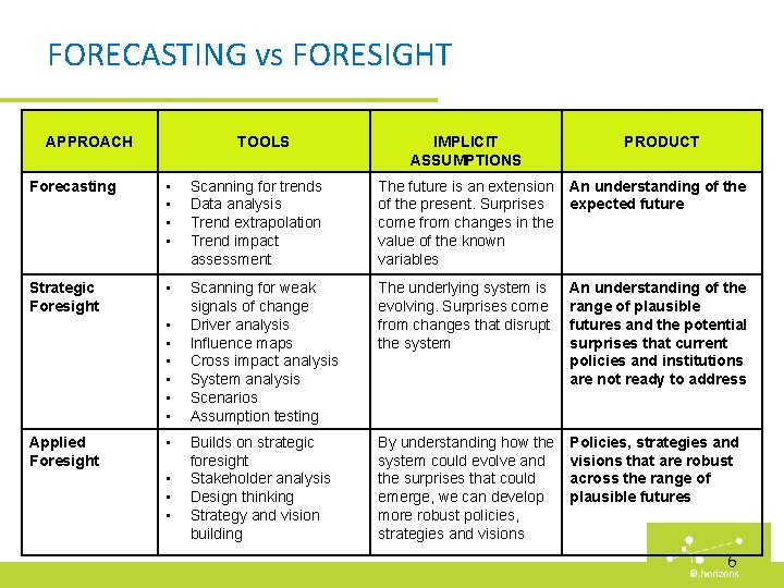 FORECASTING vs FORESIGHT APPROACH TOOLS IMPLICIT ASSUMPTIONS PRODUCT Forecasting • • Scanning for trends