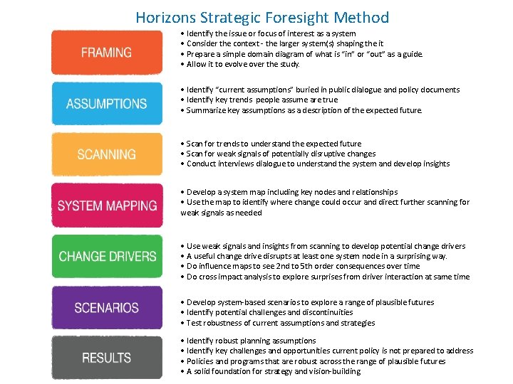 Horizons Strategic Foresight Method • Identify the issue or focus of interest as a