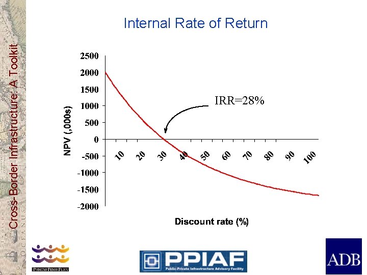 Cross-Border Infrastructure: A Toolkit Internal Rate of Return IRR=28% 