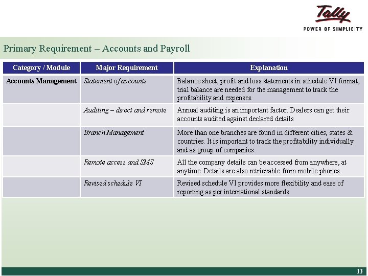 Primary Requirement – Accounts and Payroll Category / Module Accounts Management Major Requirement Explanation