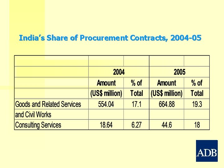 India’s Share of Procurement Contracts, 2004 -05 