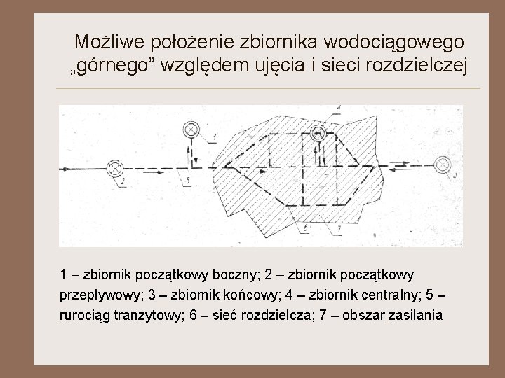 Możliwe położenie zbiornika wodociągowego „górnego” względem ujęcia i sieci rozdzielczej 1 – zbiornik początkowy