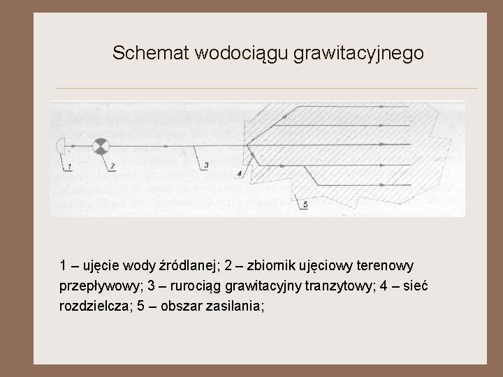 Schemat wodociągu grawitacyjnego 1 – ujęcie wody źródlanej; 2 – zbiornik ujęciowy terenowy przepływowy;