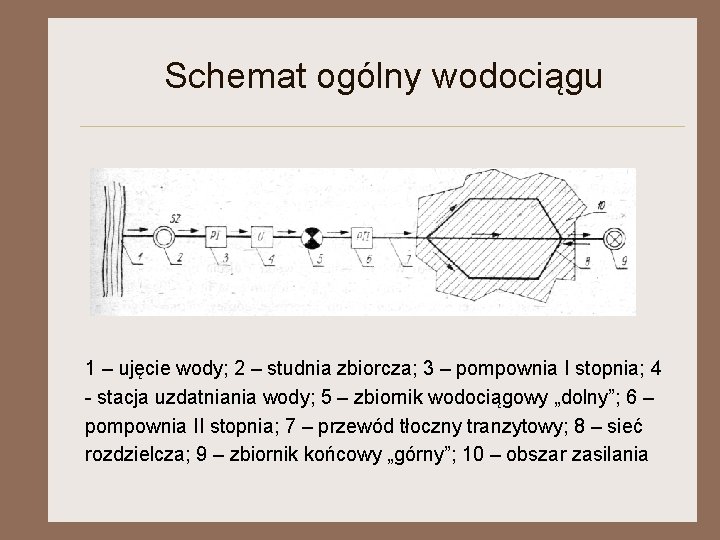 Schemat ogólny wodociągu 1 – ujęcie wody; 2 – studnia zbiorcza; 3 – pompownia