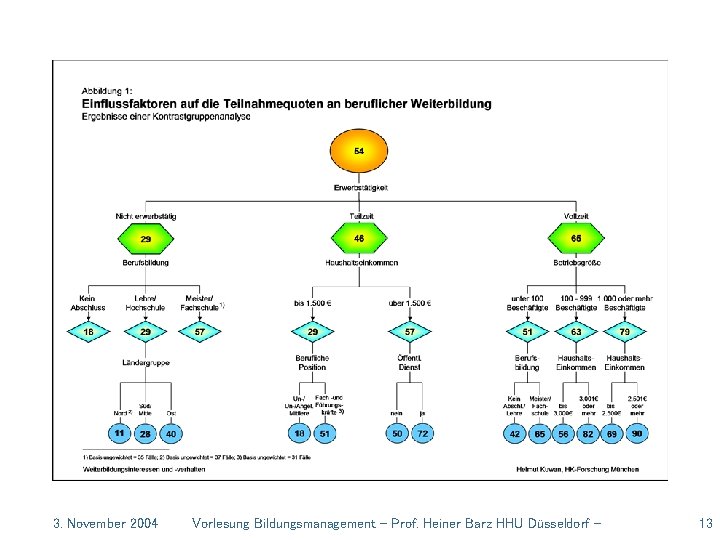 3. November 2004 Vorlesung Bildungsmanagement - Prof. Heiner Barz HHU Düsseldorf - 13 