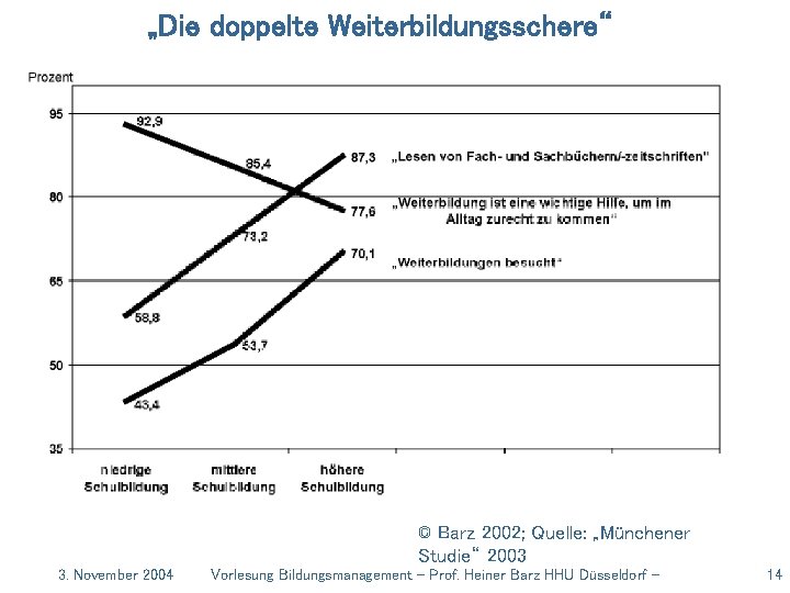 „Die doppelte Weiterbildungsschere“ © Barz 2002; Quelle: „Münchener Studie“ 2003 3. November 2004 Vorlesung