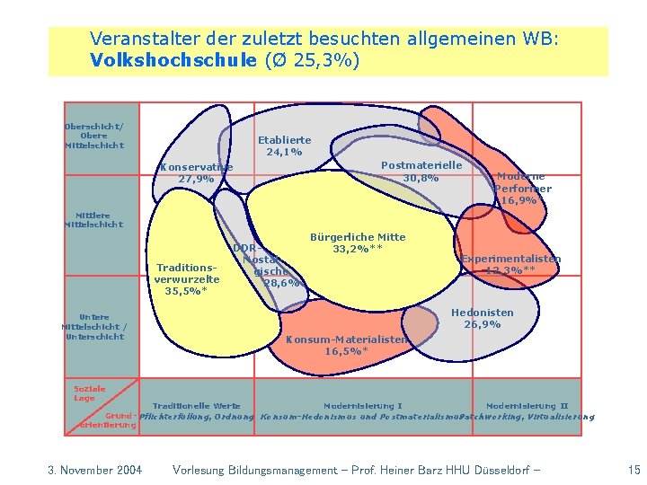 Veranstalter der zuletzt besuchten allgemeinen WB: Volkshochschule (Ø 25, 3%) Oberschicht/ Obere Mittelschicht Etablierte