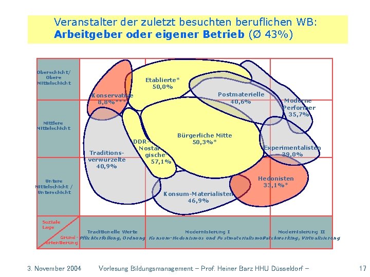 Veranstalter der zuletzt besuchten beruflichen WB: Arbeitgeber oder eigener Betrieb (Ø 43%) Oberschicht/ Obere