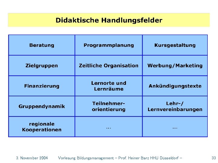 3. November 2004 Vorlesung Bildungsmanagement - Prof. Heiner Barz HHU Düsseldorf - 33 