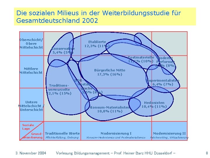 Die sozialen Milieus in der Weiterbildungsstudie für Gesamtdeutschland 2002 Oberschicht/ Obere Mittelschicht Konservative 5,