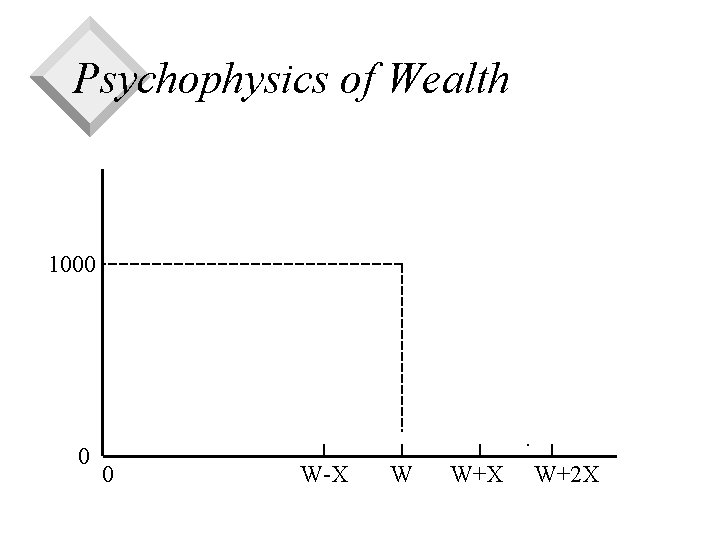 Psychophysics of Wealth 1000 0 0 W-X W W+X W+2 X 