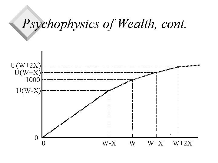 Psychophysics of Wealth, cont. U(W+2 X) U(W+X) 1000 U(W-X) 0 0 W-X W W+X