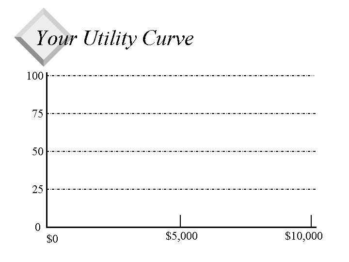 Your Utility Curve 100 75 50 25 0 $0 $5, 000 $10, 000 