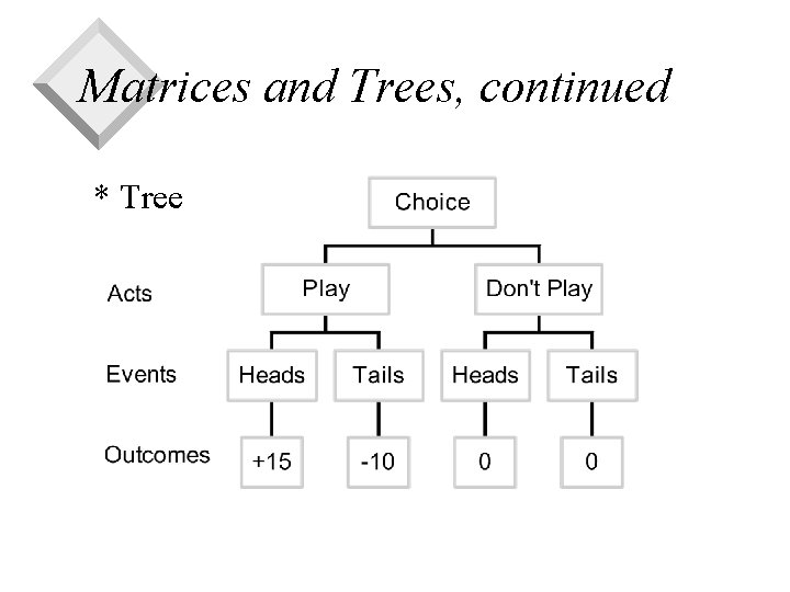 Matrices and Trees, continued * Tree 