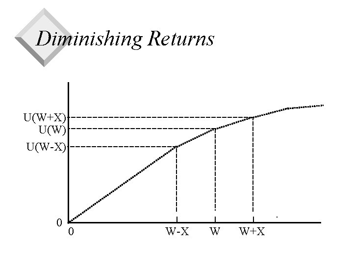 Diminishing Returns U(W+X) U(W-X) 0 0 W-X W W+X 