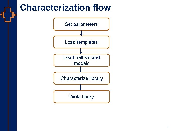 Characterization flow Set parameters Load templates Load netlists and models Characterize library Write libary