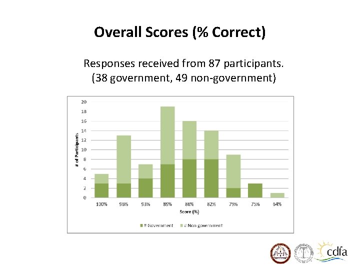 Overall Scores (% Correct) Responses received from 87 participants. (38 government, 49 non-government) 