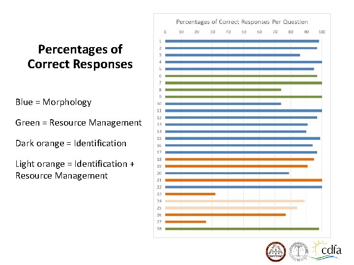 Percentages of Correct Responses Blue = Morphology Green = Resource Management Dark orange =
