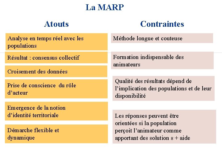 La MARP Atouts Contraintes Analyse en temps réel avec les populations Méthode longue et