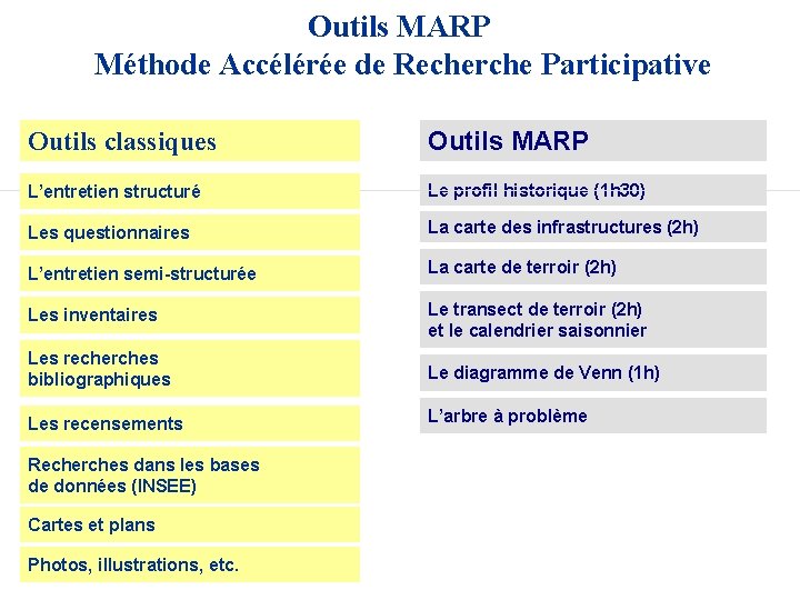 Outils MARP Méthode Accélérée de Recherche Participative Outils classiques Outils MARP L’entretien structuré Le