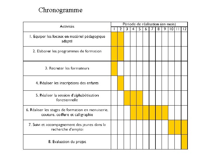 Chronogramme 