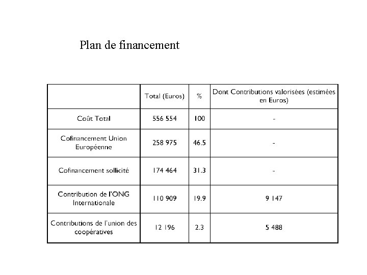 Plan de financement 