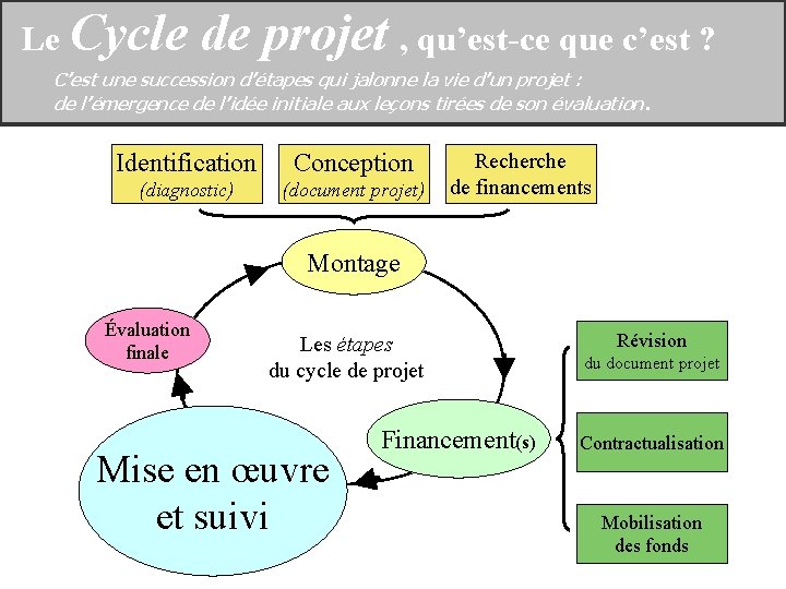 Le Cycle de projet , qu’est-ce que c’est ? C’est une succession d’étapes qui