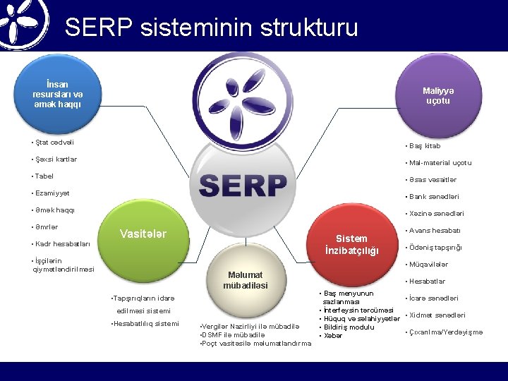 SERP sisteminin strukturu İnsan resursları və əmək haqqı Maliyyə uçotu • Ştat cədvəli •