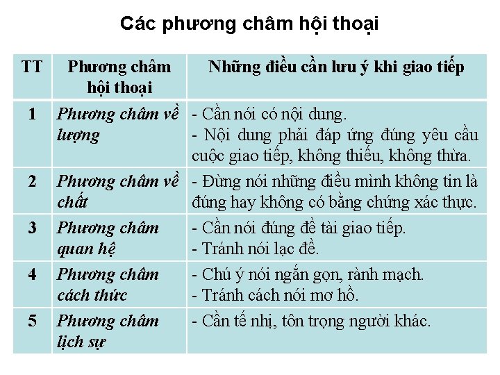 Các phương châm hội thoại TT 1 2 3 4 5 Phương châm Những