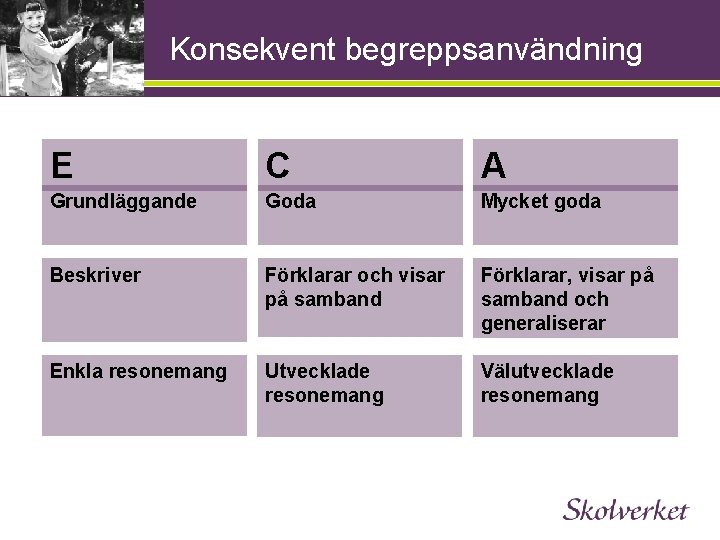 Konsekvent begreppsanvändning E C A Grundläggande Goda Mycket goda Beskriver Förklarar och visar på