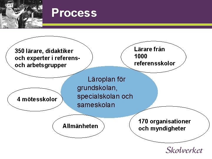 Process 350 lärare, didaktiker och experter i referensoch arbetsgrupper 4 mötesskolor Lärare från 1000