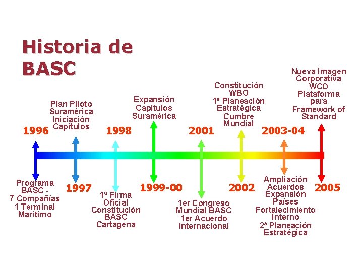 Historia de BASC 1996 Plan Piloto Suramérica Iniciación Capítulos Programa BASC 7 Compañías 1