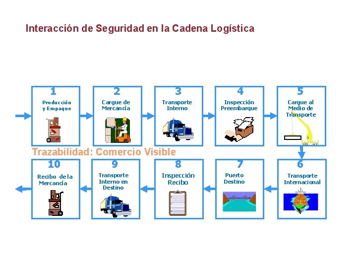 Interacción de Seguridad en la Cadena Logística 1 Producción y Empaque 2 3 4