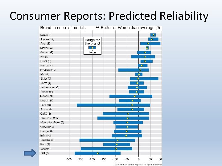 Consumer Reports: Predicted Reliability 