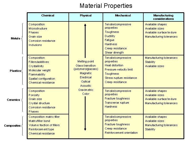 Material Properties Chemical Metals Plastics Ceramics Composites Physical Composition Microstructure Phases Grain size Corrosion