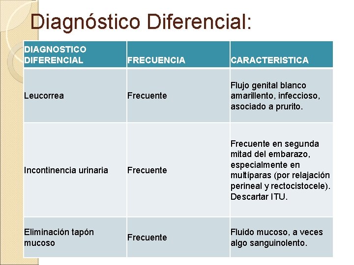 Diagnóstico Diferencial: DIAGNOSTICO DIFERENCIAL FRECUENCIA CARACTERISTICA Frecuente Flujo genital blanco amarillento, infeccioso, asociado a