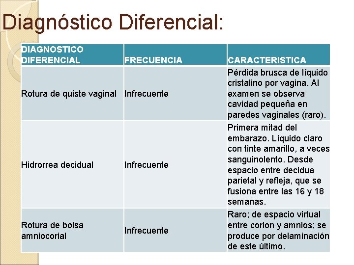 Diagnóstico Diferencial: DIAGNOSTICO DIFERENCIAL FRECUENCIA Rotura de quiste vaginal Infrecuente Hidrorrea decidual Infrecuente Rotura