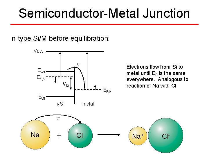 Semiconductor-Metal Junction n-type Si/M before equilibration: Vac. e. ECB EF, Si Vbi EF, M