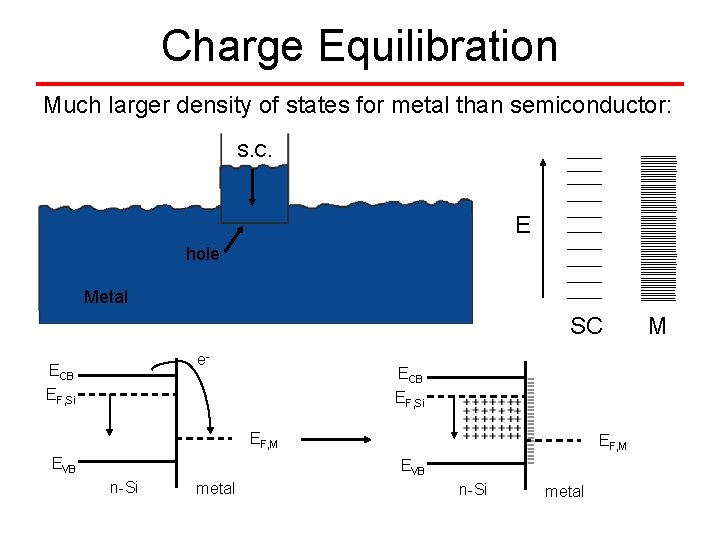 Charge Equilibration Much larger density of states for metal than semiconductor: S. C. E