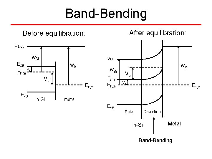Band-Bending After equilibration: Before equilibration: Vac. w. Si ECB EF, Si Vac. w. M