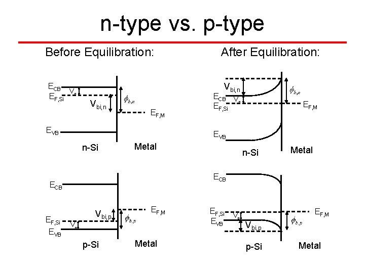 n-type vs. p-type Before Equilibration: ECB V EF, Si n Vbi, n EF, M