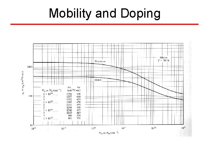 Mobility and Doping 