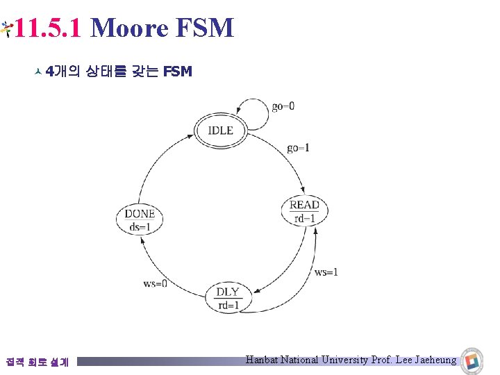 11. 5. 1 Moore FSM © 4개의 상태를 갖는 FSM 집적 회로 설계 Hanbat