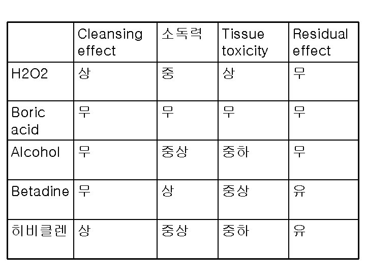 Cleansing effect 소독력 Tissue toxicity Residual effect H 2 O 2 상 중 상