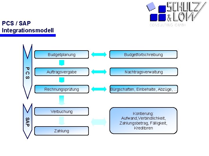 PCS / SAP Integrationsmodell PCS Budgetfortschreibung Auftragsvergabe Nachtragsverwaltung Rechnungsprüfung Bürgschaften, Einbehalte, Abzüge, . .