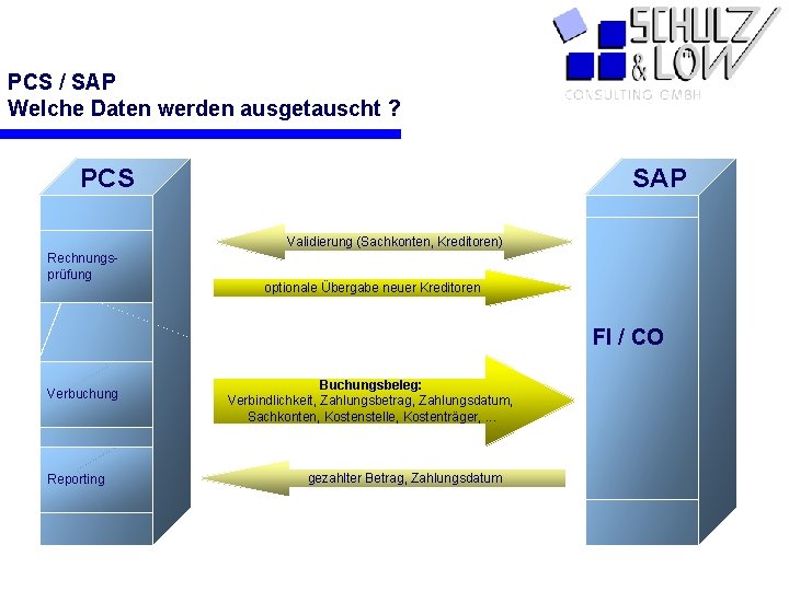 PCS / SAP Welche Daten werden ausgetauscht ? PCS SAP Validierung (Sachkonten, Kreditoren) Rechnungsprüfung
